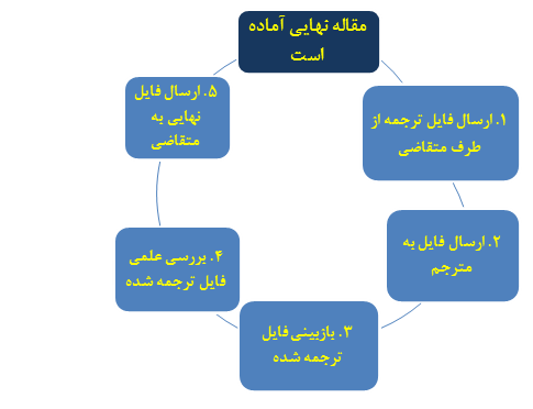 ترجمه تخصصی و فوری مقاله ISI | پایگاه امین آرتیکلترجمه مقاله ISI